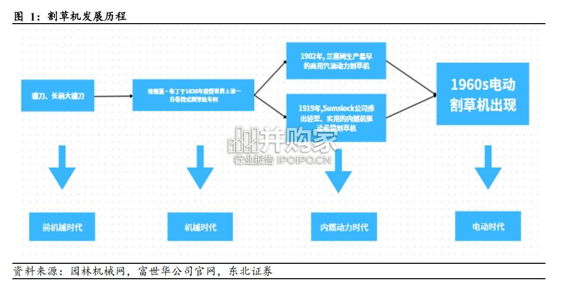 割草机行业报告(40页)-第1张图片 割草机行业报告(40页)-第1张图片