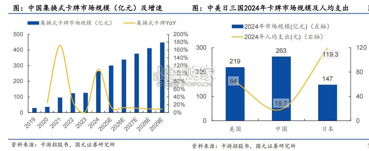 集换式卡牌行业报告:轻量化IP载体撬动百亿市场(52页)-第1张图片 集换式卡牌行业报告:轻量化IP载体撬动百亿市场(52页)-第1张图片