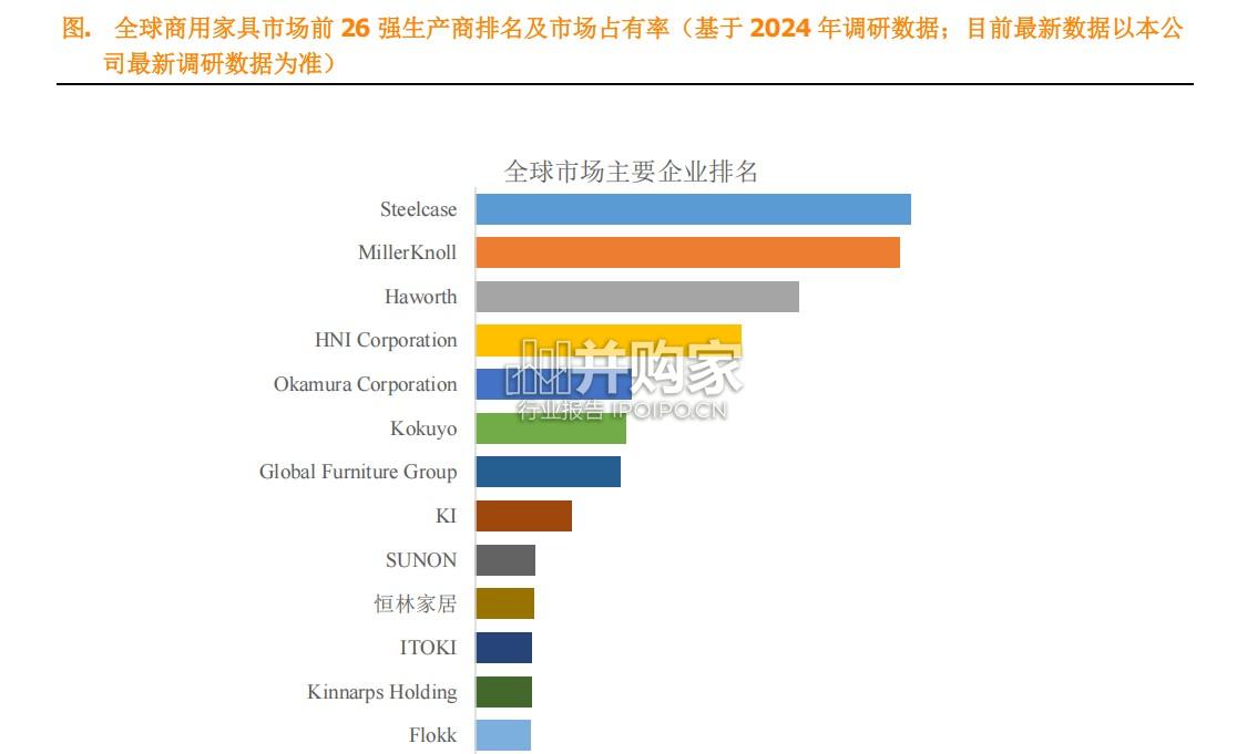 商用家具行业报告:全球前26强生产商排名及市场份额(6页)-第1张图片 商用家具行业报告:全球前26强生产商排名及市场份额(6页)-第1张图片