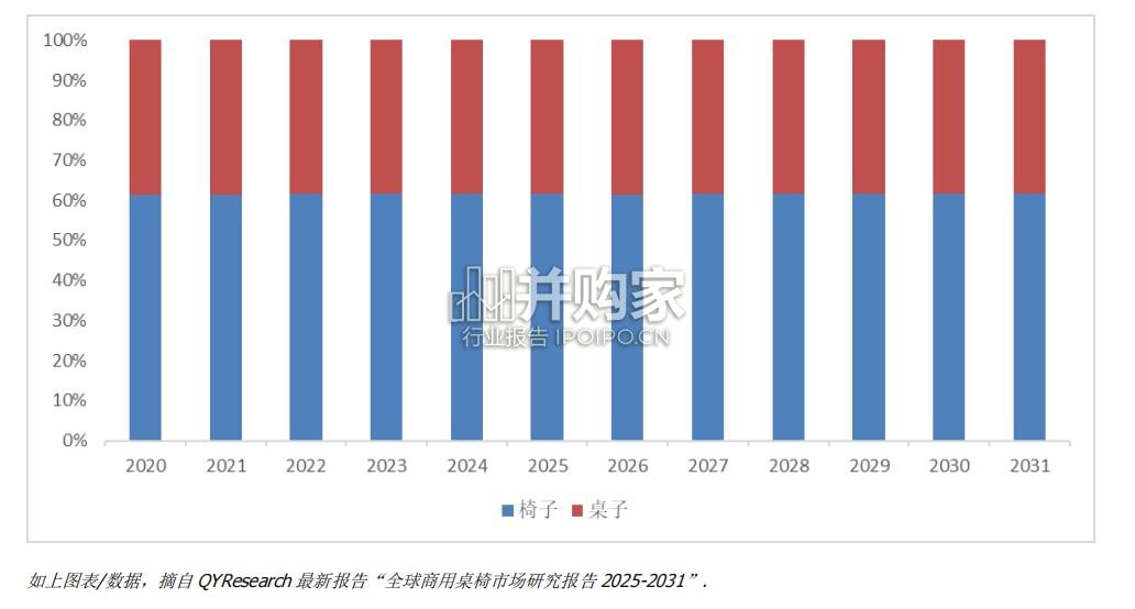 商用桌椅市场报告:全球前26强生产商排名及市场份额(10页)-第1张图片 商用桌椅市场报告:全球前26强生产商排名及市场份额(10页)-第1张图片