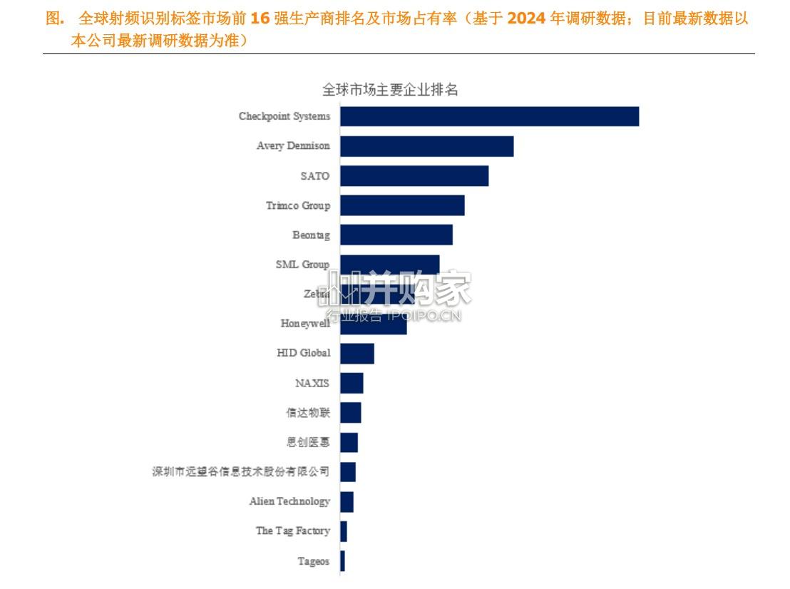 射频识别标签行业报告:全球前16强生产商排名及市场份额(9页)-第1张图片 射频识别标签行业报告:全球前16强生产商排名及市场份额(9页)-第1张图片