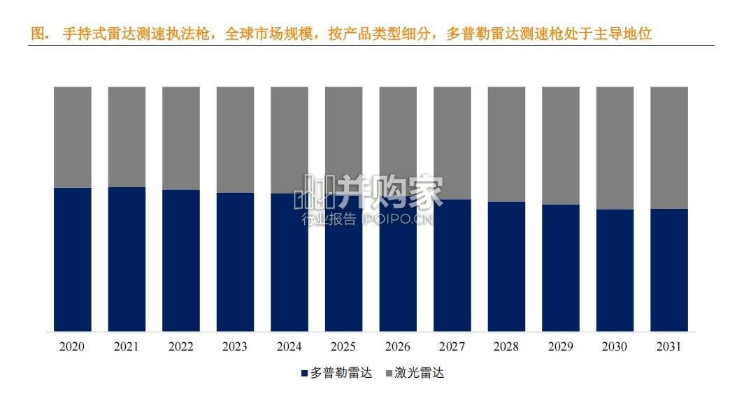 手持式雷达测速执法枪行业报告:2024年前5大企业占据全球76%的市场份额(8页)-第1张图片 手持式雷达测速执法枪行业报告:2024年前5大企业占据全球76%的市场份额(8页)-第1张图片