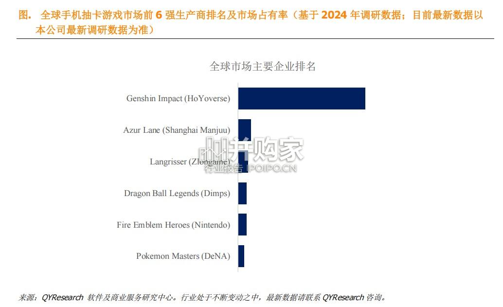 手机抽卡游戏行业报告:全球前6强生产商排名及市场份额(5页)-第1张图片 手机抽卡游戏行业报告:全球前6强生产商排名及市场份额(5页)-第1张图片