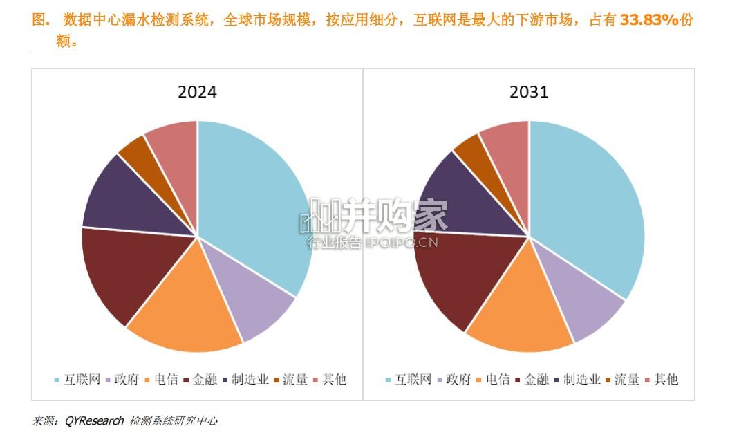 数据中心漏水检测系统行业报告:全球前13强生产商排名及市场份额(8页)-第1张图片 数据中心漏水检测系统行业报告:全球前13强生产商排名及市场份额(8页)-第1张图片