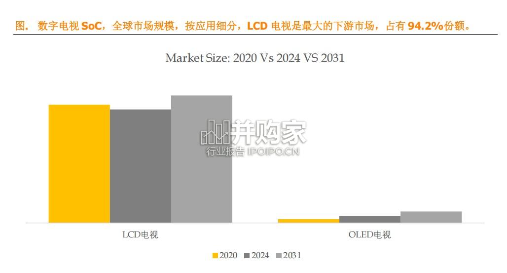 数字电视SoC行业报告:前6大企业占据全球95%的市场份额(8页)-第1张图片 数字电视SoC行业报告:前6大企业占据全球95%的市场份额(8页)-第1张图片