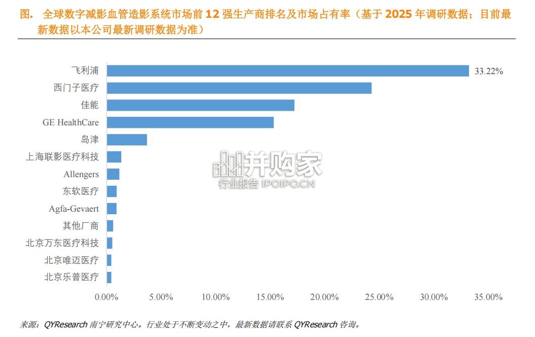 数字减影血管造影系统行业报告:全球前12强生产商排名及市场份额(9页)-第1张图片 数字减影血管造影系统行业报告:全球前12强生产商排名及市场份额(9页)-第1张图片