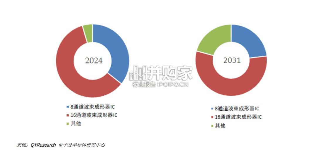 数字相控阵波束形成IC行业报告:全球前3强生产商排名及市场份额(11页)-第1张图片 数字相控阵波束形成IC行业报告:全球前3强生产商排名及市场份额(11页)-第1张图片