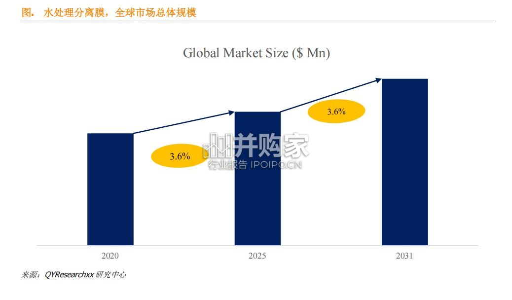 水处理分离膜行业报告:全球前16强生产商排名及市场份额(6页)-第1张图片 水处理分离膜行业报告:全球前16强生产商排名及市场份额(6页)-第1张图片