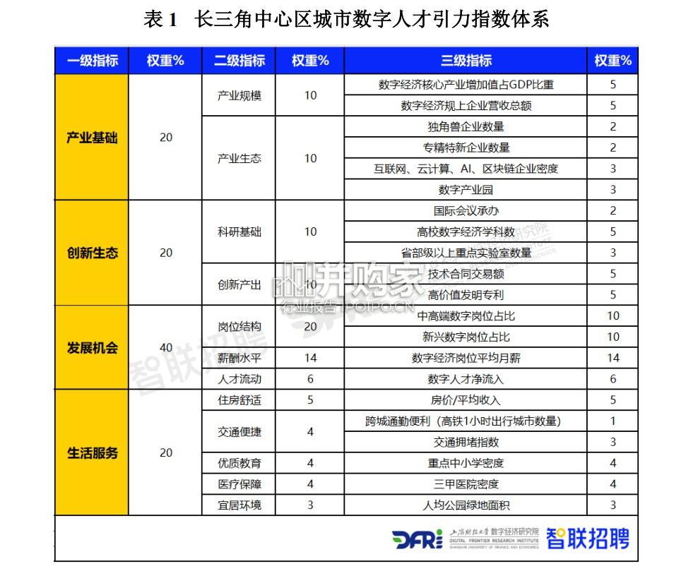 长三角中心区城市数字人才引力指数报告(61页)-第1张图片 长三角中心区城市数字人才引力指数报告(61页)-第1张图片