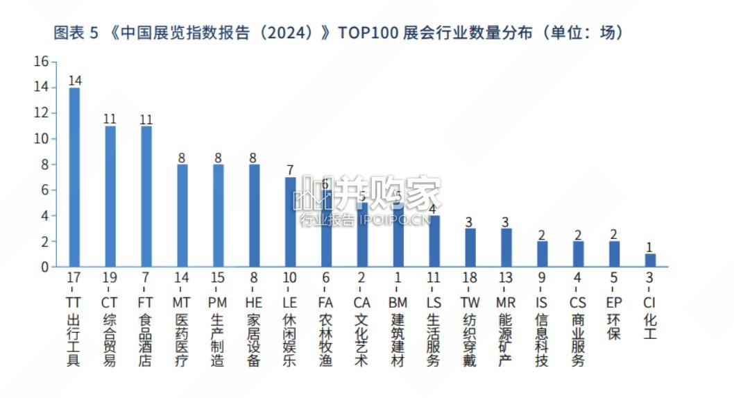 中国展览指数报告(215页)-第1张图片 中国展览指数报告(215页)-第1张图片
