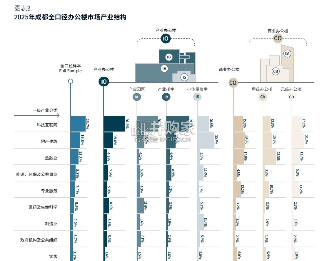 2025年成都办公楼企业流动研究报告(61页)-第1张图片 2025年成都办公楼企业流动研究报告(61页)-第1张图片