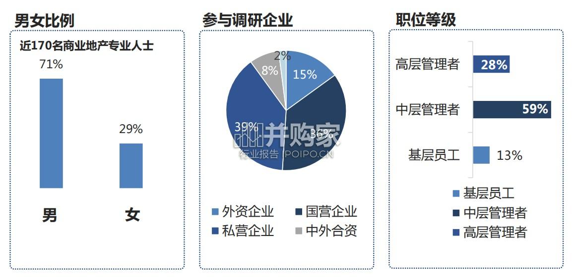 2025年商业地产行业人才发展调研报告(49页)-第1张图片 2025年商业地产行业人才发展调研报告(49页)-第1张图片
