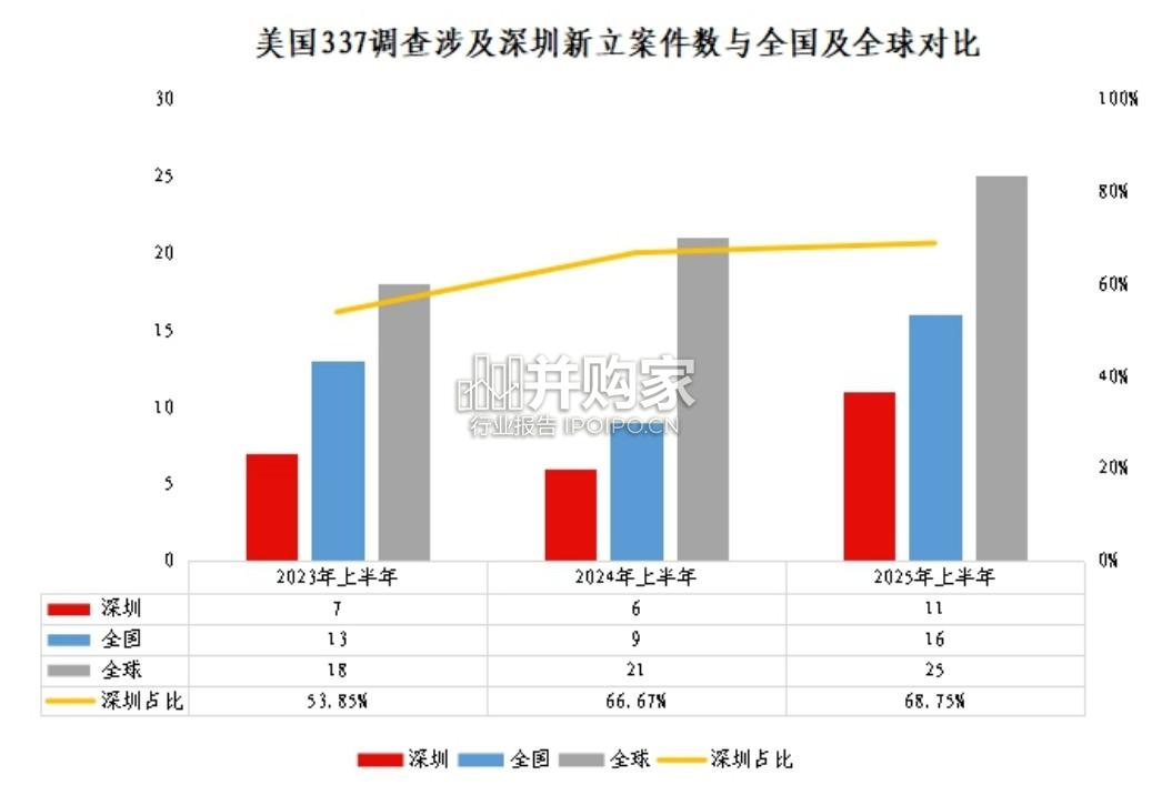 2025年上半年深圳市遭遇贸易摩擦情况报告(67页)-第1张图片 2025年上半年深圳市遭遇贸易摩擦情况报告(67页)-第1张图片