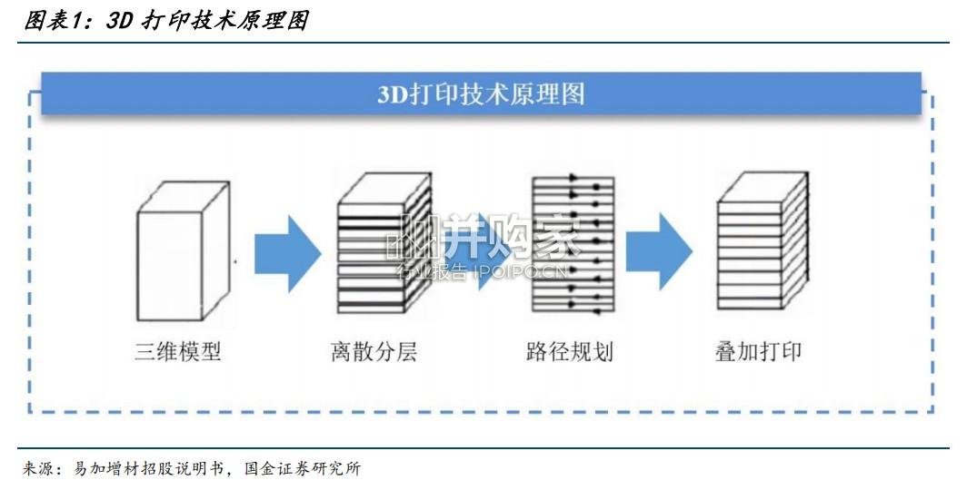 3D打印行业报告:高性价比PLA耗材(20页)-第1张图片 3D打印行业报告:高性价比PLA耗材(20页)-第1张图片