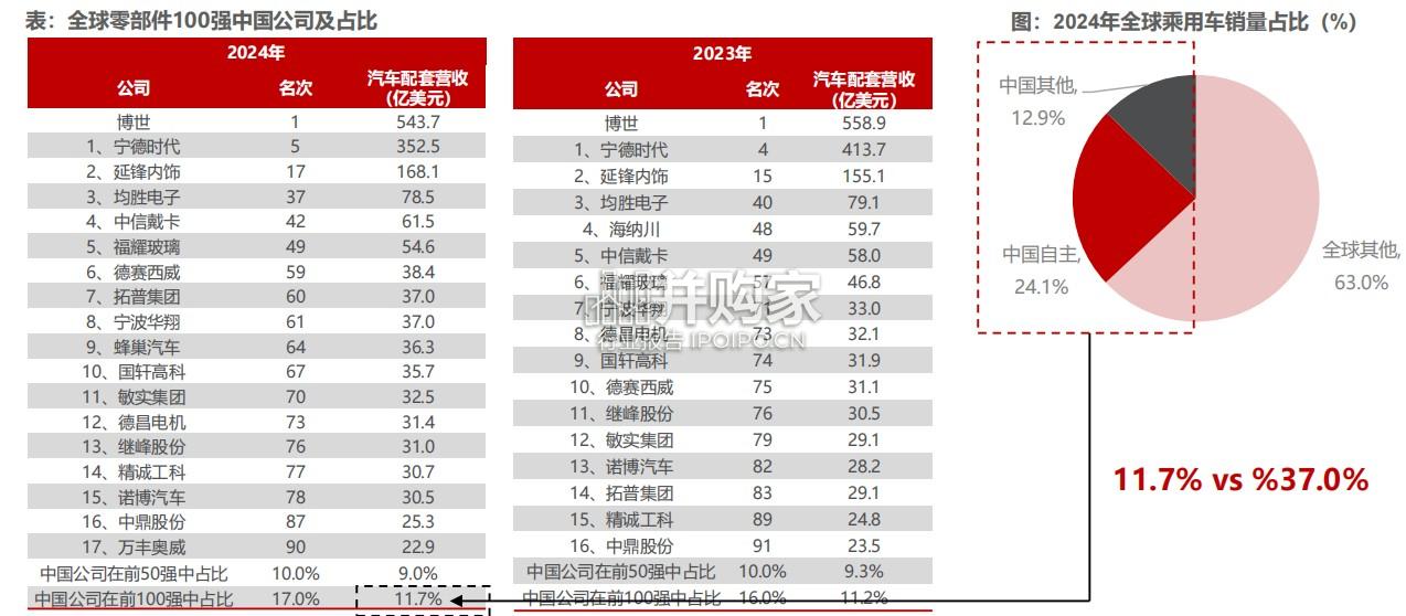 海外零部件巨头安道拓专题研究报告:汽车座椅之王并购、专注、全球发展(73页)-第1张图片 海外零部件巨头安道拓专题研究报告:汽车座椅之王并购、专注、全球发展(73页)-第1张图片