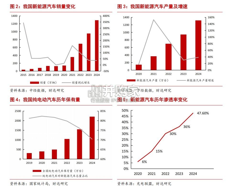 新能源汽车产业专题产业报告:河北新能源汽车业(23页)-第1张图片 新能源汽车产业专题产业报告:河北新能源汽车业(23页)-第1张图片