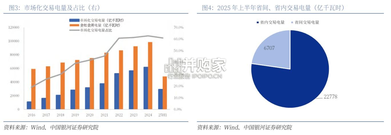 电力行业十五五规划专题报告:建成统一电力市场,赋能新型电力系统(48页)-第1张图片 电力行业十五五规划专题报告:建成统一电力市场,赋能新型电力系统(48页)-第1张图片