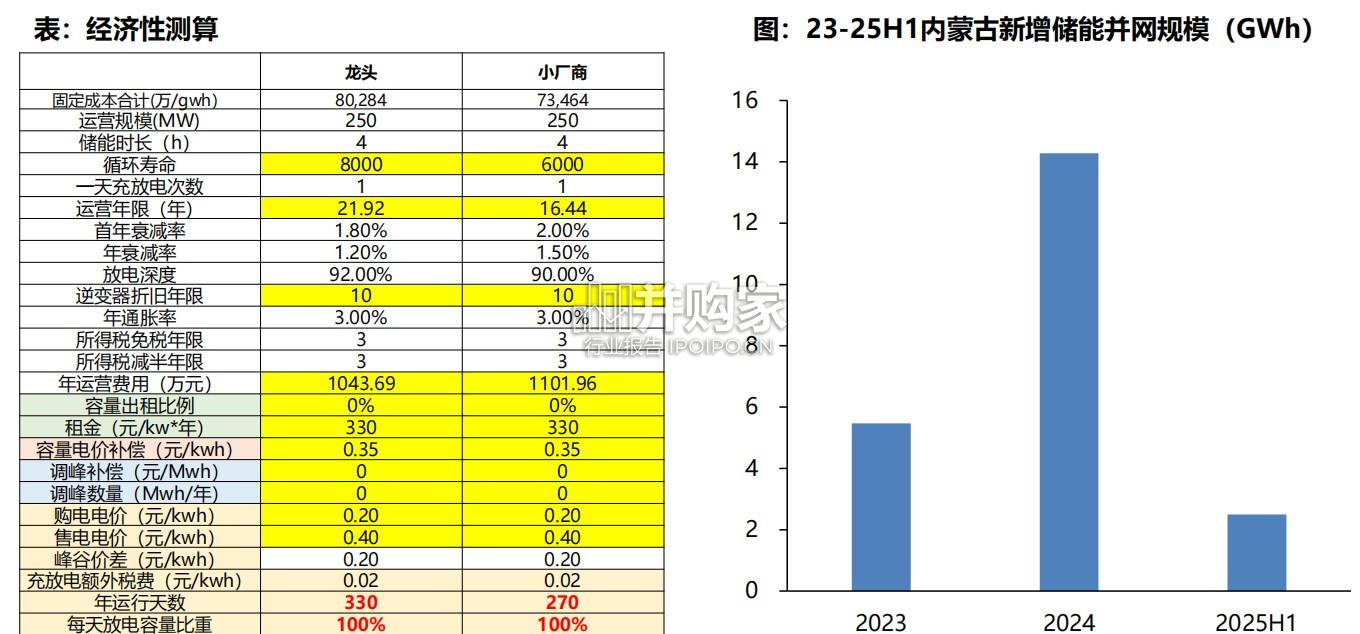 国内储能行业报告:配储退出,独储登台(49页)-第1张图片 国内储能行业报告:配储退出,独储登台(49页)-第1张图片