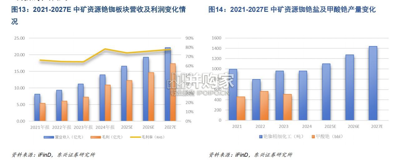 铯铷行业报告:上游矿端及原料供给显现强垄断性寡头特征(19页)-第1张图片 铯铷行业报告:上游矿端及原料供给显现强垄断性寡头特征(19页)-第1张图片