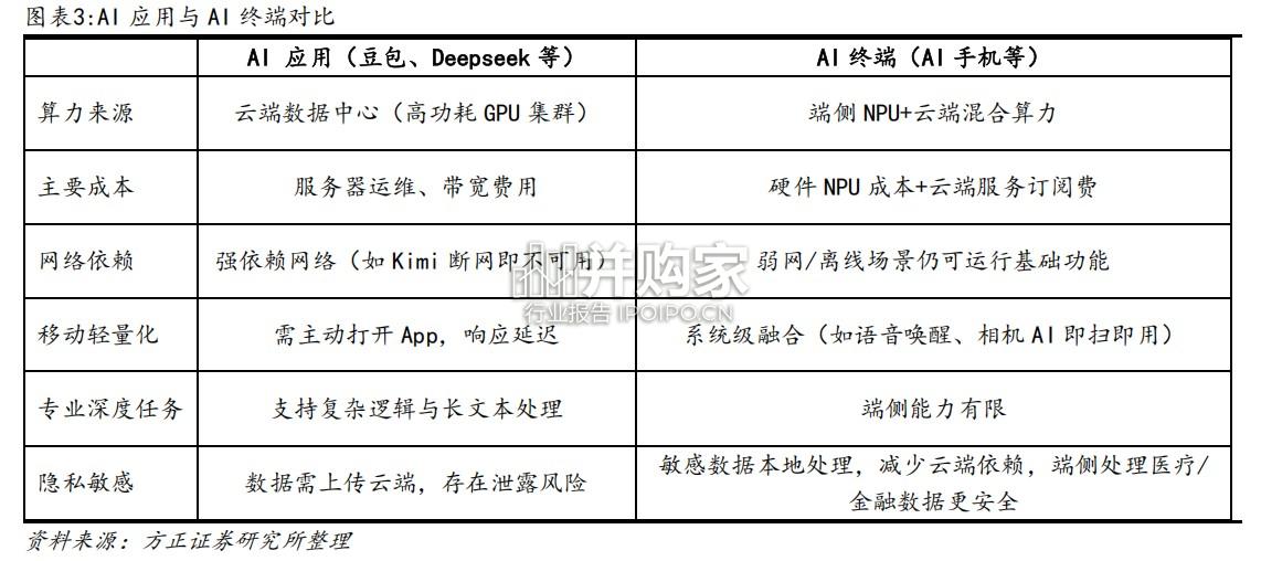 AI端侧芯片行业报告:算-存-连,半导体侧迎来AI大机遇(19页)-第1张图片 AI端侧芯片行业报告:算-存-连,半导体侧迎来AI大机遇(19页)-第1张图片