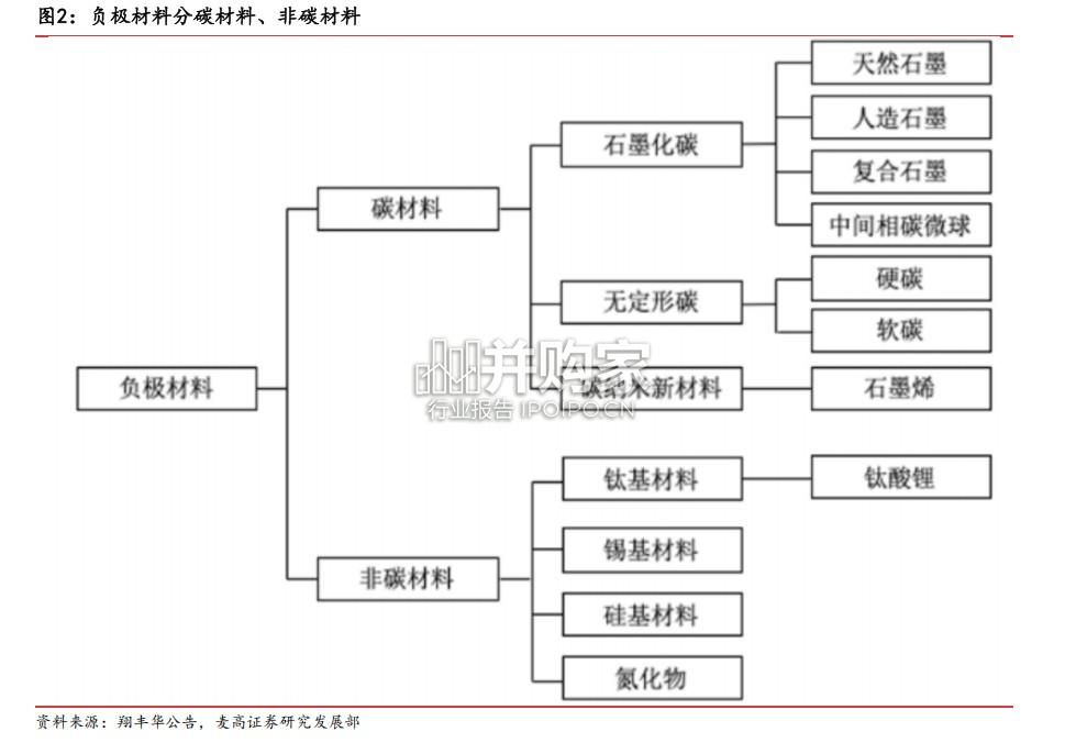 硅碳负极材料行业报告:CVD硅碳放量前夕(23页)-第1张图片 硅碳负极材料行业报告:CVD硅碳放量前夕(23页)-第1张图片