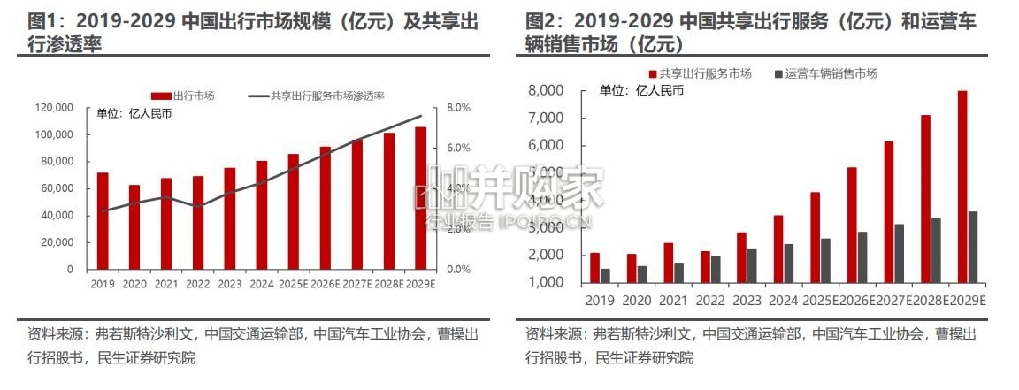 共享出行平台行业报告:曹操出行的弯道超车机会在即(48页)-第1张图片 共享出行平台行业报告:曹操出行的弯道超车机会在即(48页)-第1张图片