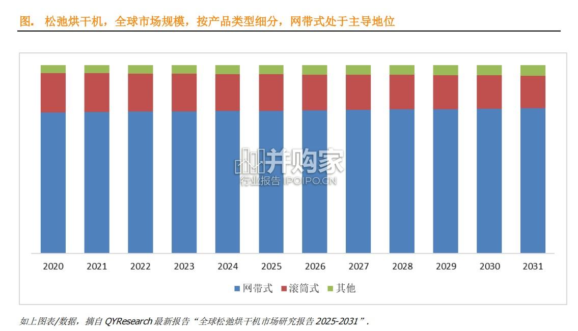 松弛烘干机行业简报:全球前12强生产商排名及市场份额(8页)-第1张图片 松弛烘干机行业简报:全球前12强生产商排名及市场份额(8页)-第1张图片