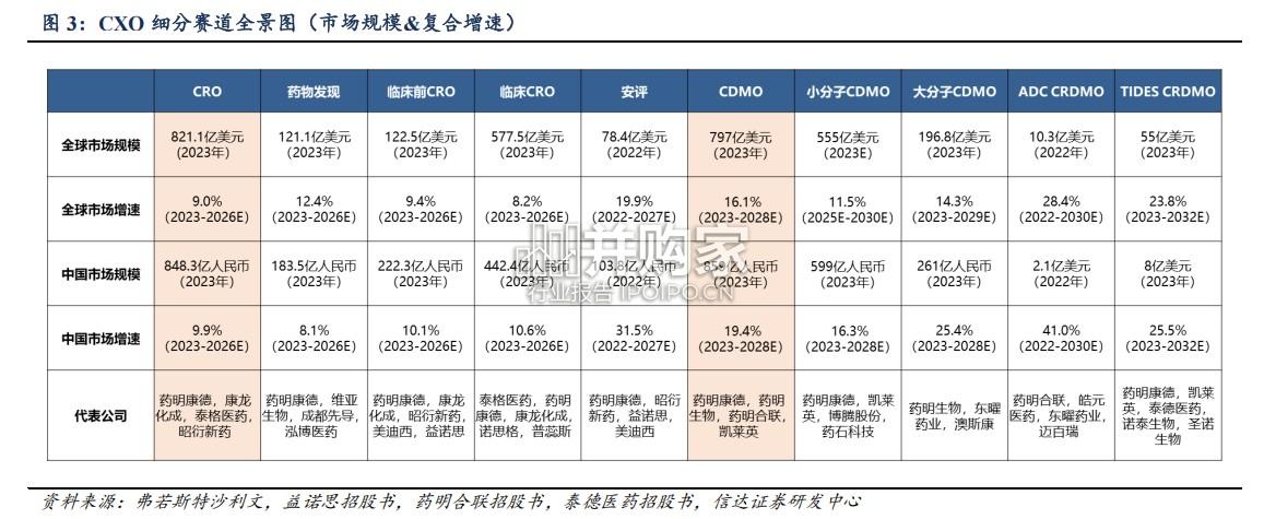 CXO行业报告:CDMO,CRO(30页)-第1张图片 CXO行业报告:CDMO,CRO(30页)-第1张图片