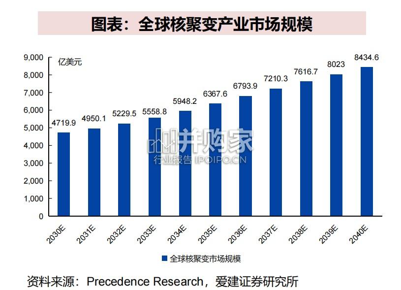 可控核聚变产业报告:优先布局磁体系统供应商(24页)-第1张图片 可控核聚变产业报告:优先布局磁体系统供应商(24页)-第1张图片