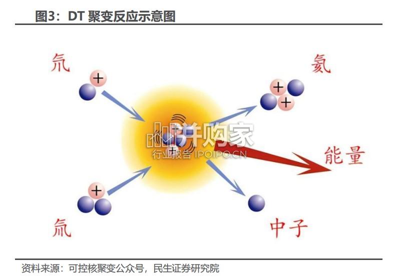 核聚变行业报告:太阳能量的地球复刻(44页)-第1张图片 核聚变行业报告:太阳能量的地球复刻(44页)-第1张图片