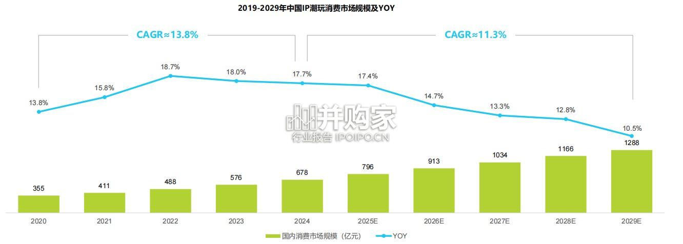 IP潮玩经济行业报告:解码让“大龄儿童”买单的商业密码(41页)-第1张图片 IP潮玩经济行业报告:解码让“大龄儿童”买单的商业密码(41页)-第1张图片