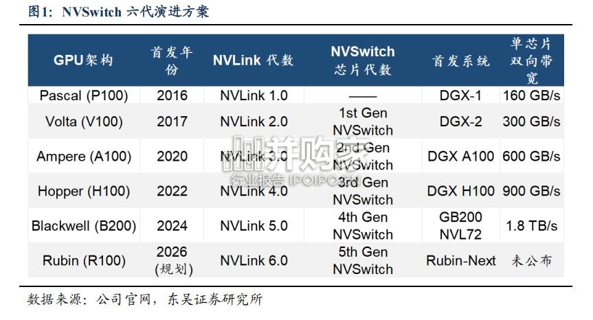 Switch芯片研究报告:GPU-GPU互连,从Scale-Up到Scale-Out的格局如何?(16页)-第1张图片 Switch芯片研究报告:GPU-GPU互连,从Scale-Up到Scale-Out的格局如何?(16页)-第1张图片