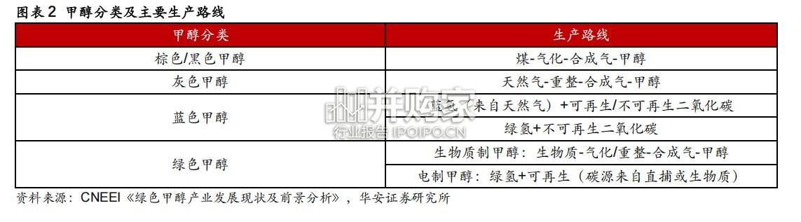 绿色甲醇行业报告(22页)-第1张图片 绿色甲醇行业报告(22页)-第1张图片