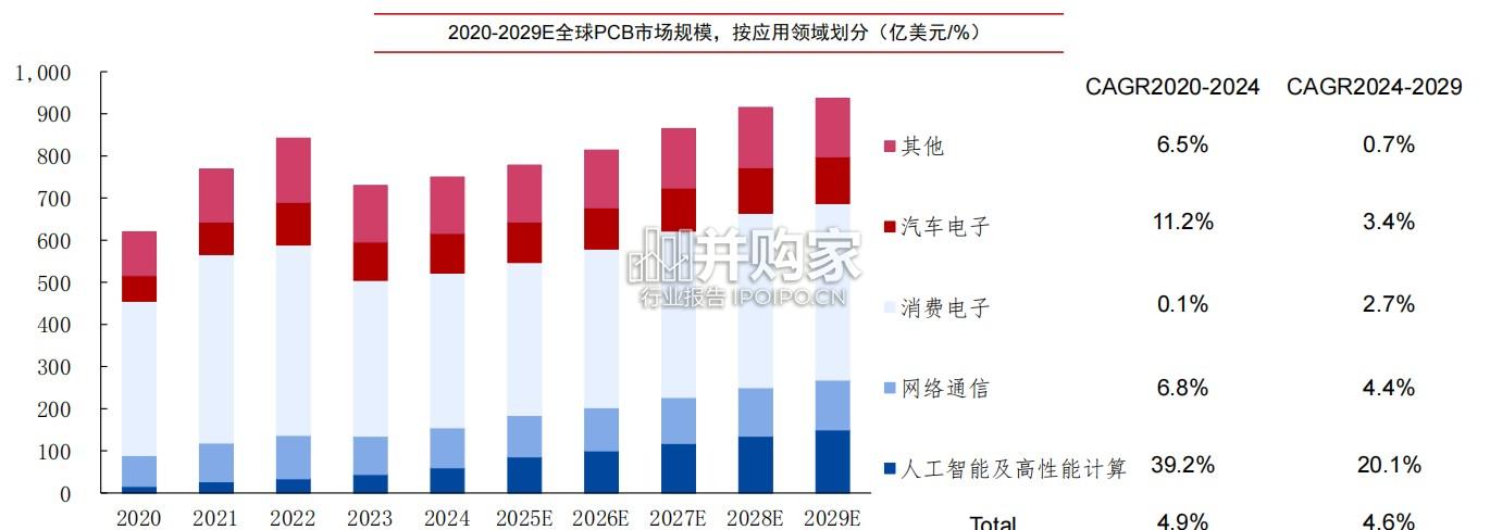 PCB行业报告:AI算力硬件迭代催生PCB行业结构性增长机遇(47页)-第1张图片 PCB行业报告:AI算力硬件迭代催生PCB行业结构性增长机遇(47页)-第1张图片
