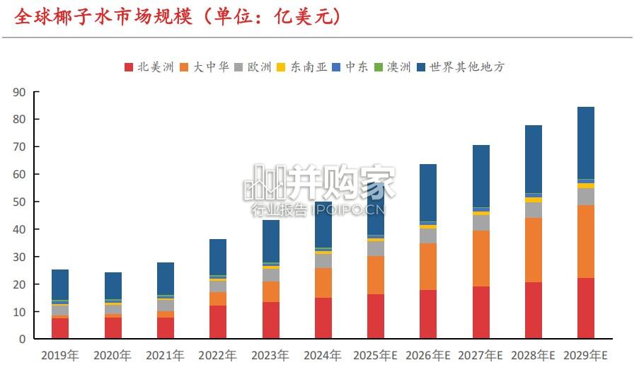 椰子水行业报告(21页)-第1张图片 椰子水行业报告(21页)-第1张图片