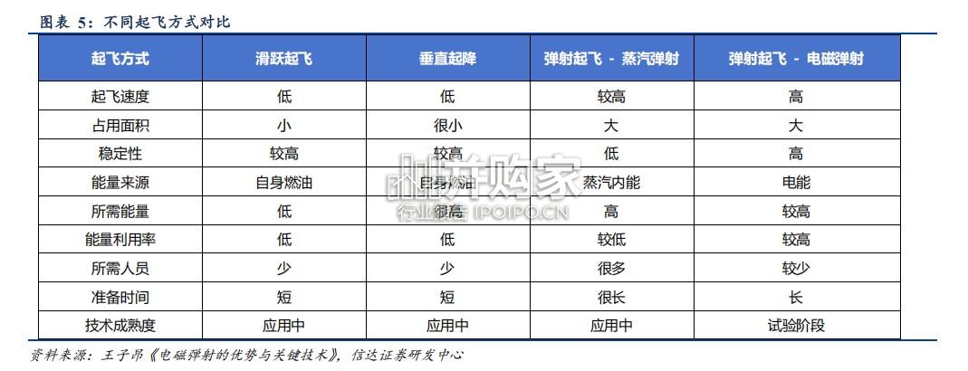 舰载机行业专题报告:从近海到远洋,电磁火花点燃深蓝征程(13页)-第1张图片 舰载机行业专题报告:从近海到远洋,电磁火花点燃深蓝征程(13页)-第1张图片