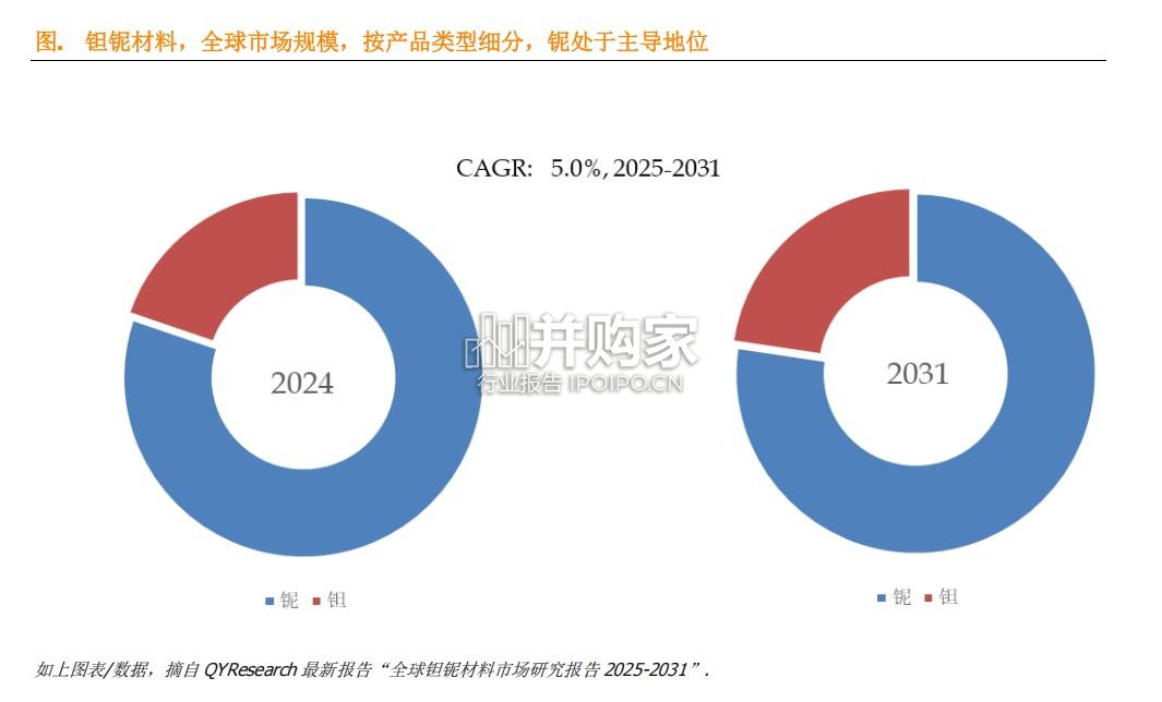 钽铌材料行业简报:全球前10强生产商排名及市场份额(9页)-第1张图片 钽铌材料行业简报:全球前10强生产商排名及市场份额(9页)-第1张图片