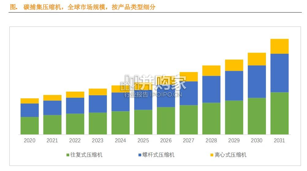碳捕集压缩机行业简报:前11大企业占据全球85%的市场份额(7页)-第1张图片 碳捕集压缩机行业简报:前11大企业占据全球85%的市场份额(7页)-第1张图片