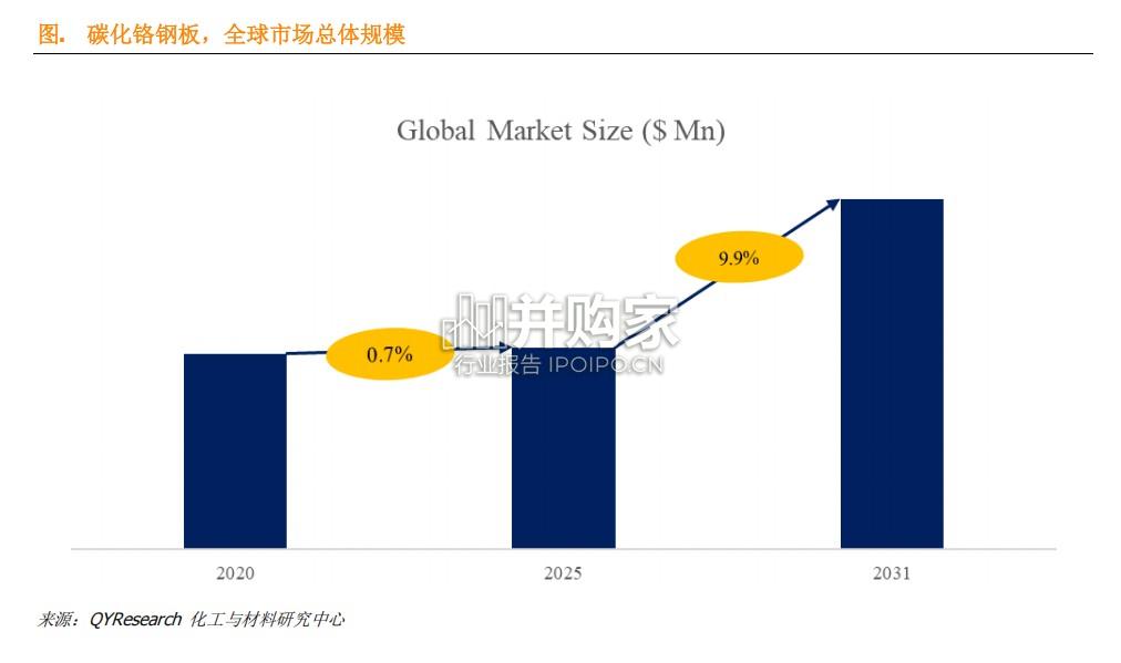 碳化铬钢板行业简报:全球前10强生产商排名及市场份额(8页)-第1张图片 碳化铬钢板行业简报:全球前10强生产商排名及市场份额(8页)-第1张图片