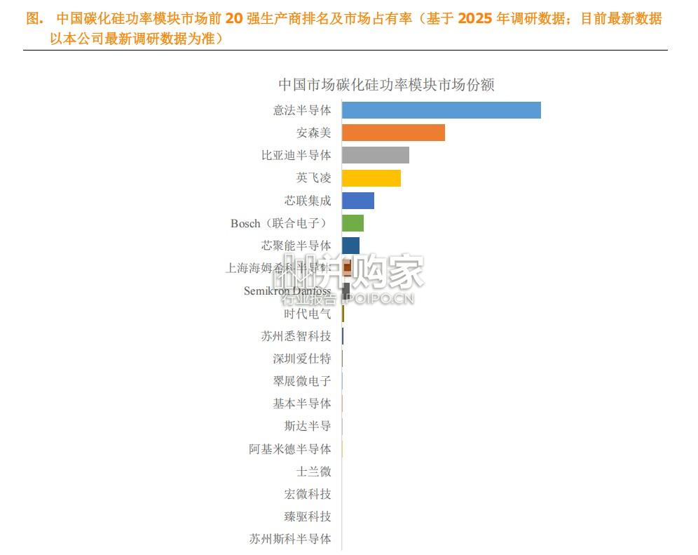 碳化硅功率模块行业简报:中国市场前20强生产商排名及市场份额(6页)-第1张图片 碳化硅功率模块行业简报:中国市场前20强生产商排名及市场份额(6页)-第1张图片