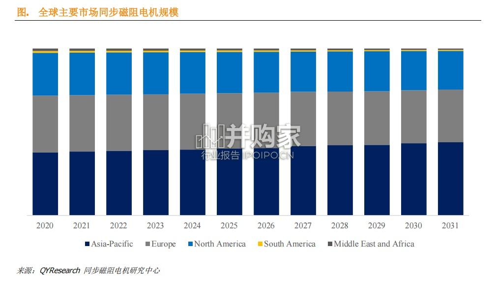 同步磁阻电机行业简报:全球前11强生产商排名及市场份额(6页)-第1张图片 同步磁阻电机行业简报:全球前11强生产商排名及市场份额(6页)-第1张图片