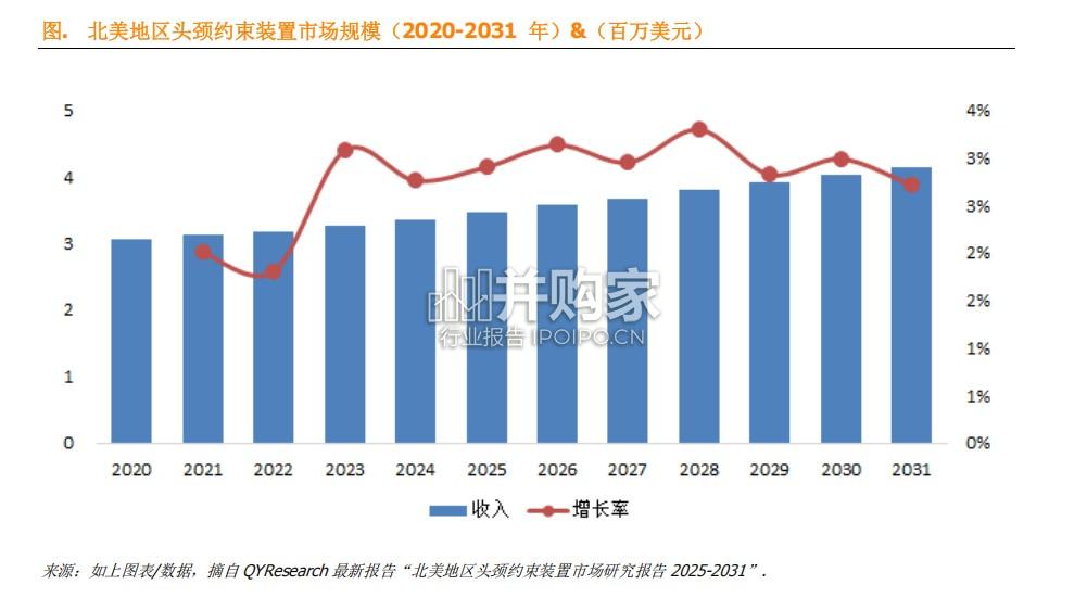 头颈约束装置行业简报:北美地区前6强生产商排名及市场份额(8页)-第1张图片 头颈约束装置行业简报:北美地区前6强生产商排名及市场份额(8页)-第1张图片
