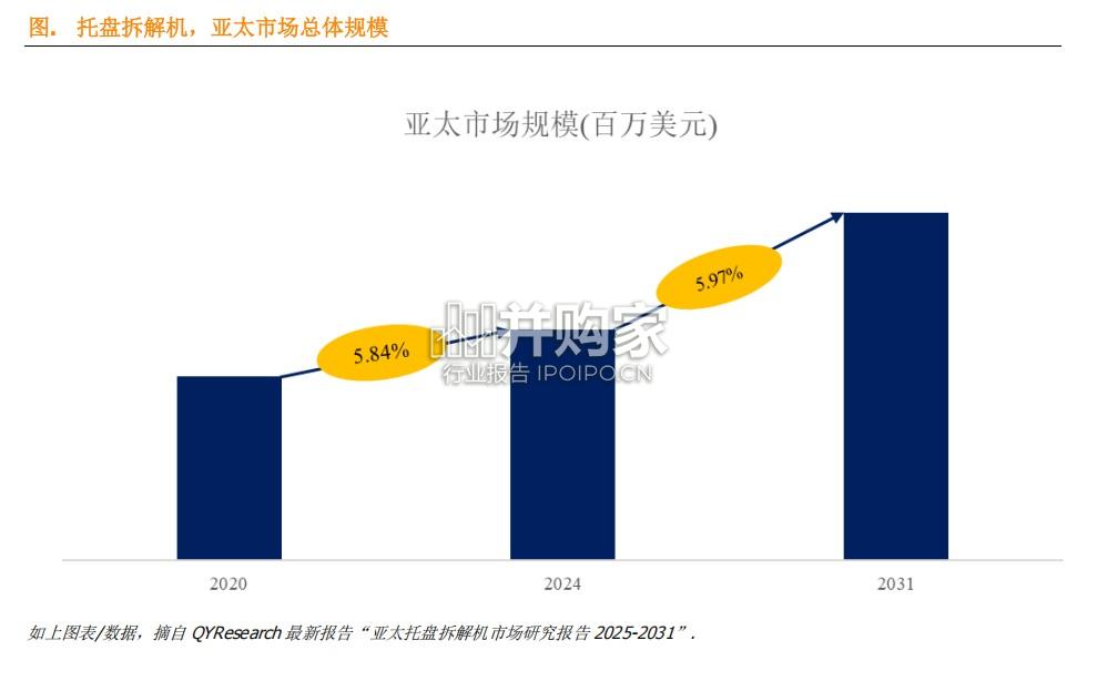 托盘拆解机行业简报:亚太前3强生产商排名及市场份额(5页)-第1张图片 托盘拆解机行业简报:亚太前3强生产商排名及市场份额(5页)-第1张图片