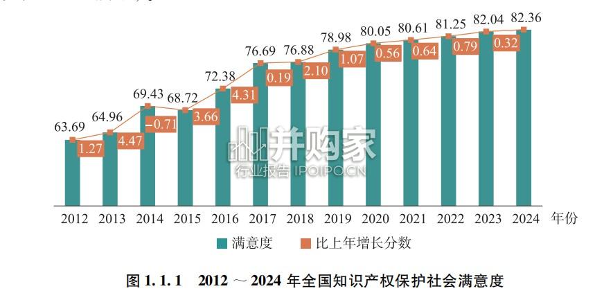 2024年知识产权保护社会满意度调查报告(117页)-第1张图片 2024年知识产权保护社会满意度调查报告(117页)-第1张图片