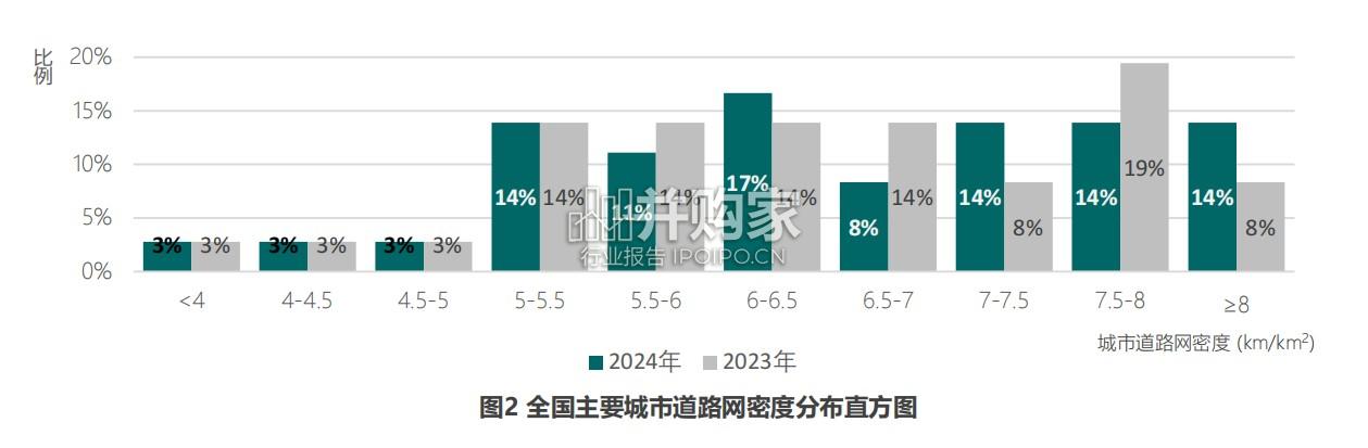 2025年度中国城市道路网密度与运行状态监测报告(32页)-第1张图片 2025年度中国城市道路网密度与运行状态监测报告(32页)-第1张图片