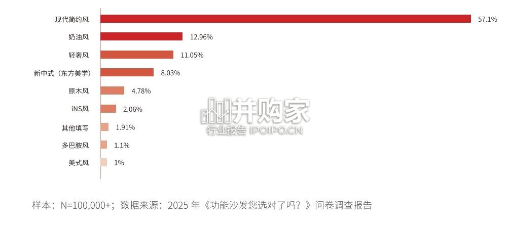功能沙发高质量发展白皮书(31页)-第1张图片 功能沙发高质量发展白皮书(31页)-第1张图片