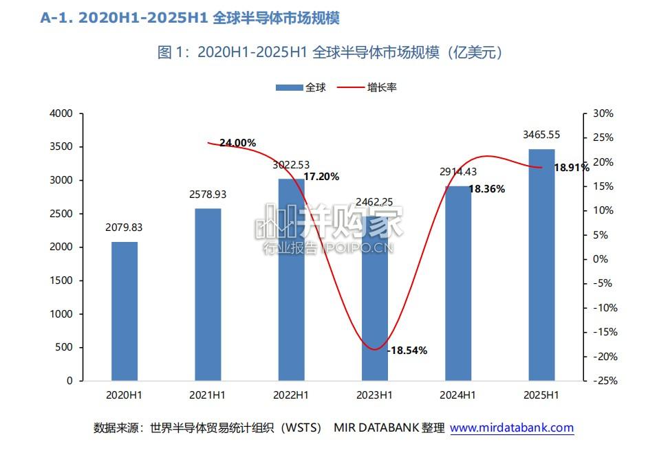 2025年上半年中国半导体行业投融资情况分析报告(40页)-第1张图片 2025年上半年中国半导体行业投融资情况分析报告(40页)-第1张图片