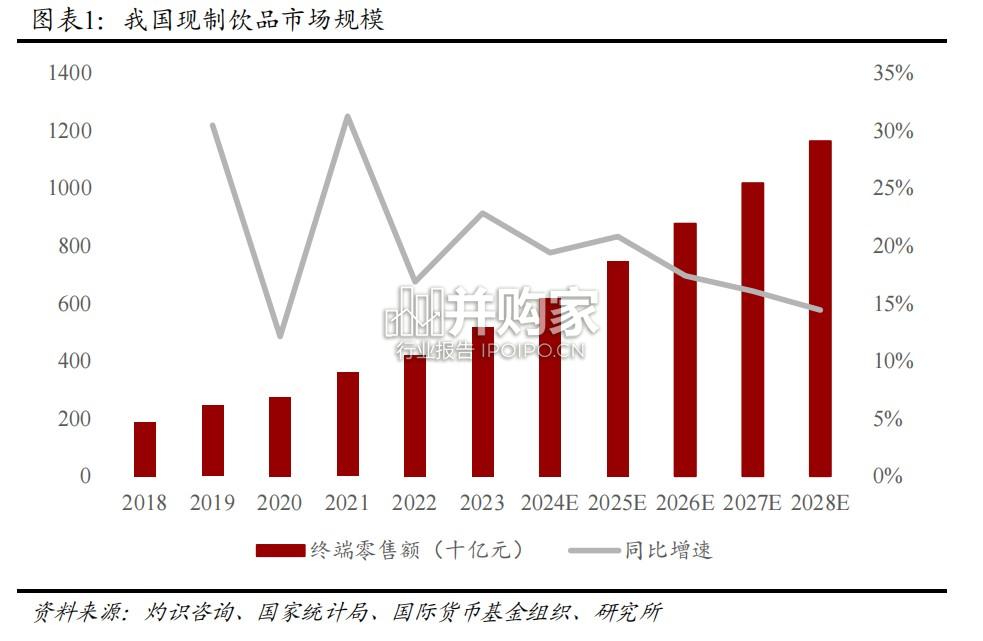 现制饮品行业报告:新茶饮市场(20页)-第1张图片 现制饮品行业报告:新茶饮市场(20页)-第1张图片