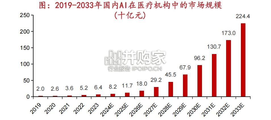 AI医疗产业报告：AI职能蜕变，医疗行业变革蓄势待发（46页）-第1张图片