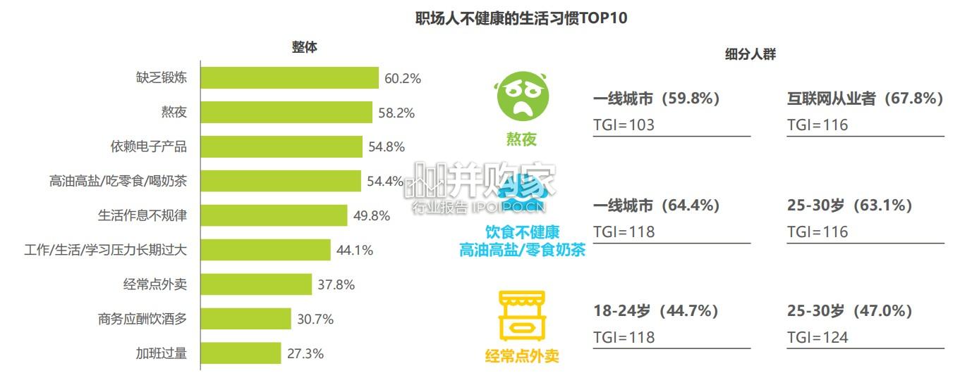 职场人“健康负债”白皮书:职场人的生活与健康现状(28页)-第1张图片 职场人“健康负债”白皮书:职场人的生活与健康现状(28页)-第1张图片